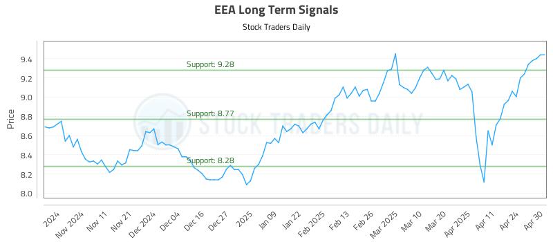 EEA Long Term Analysis for May 1 2025