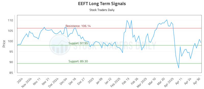 EEFT Long Term Analysis for May 1 2025