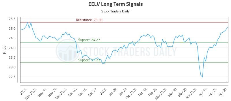 EELV Long Term Analysis for May 1 2025
