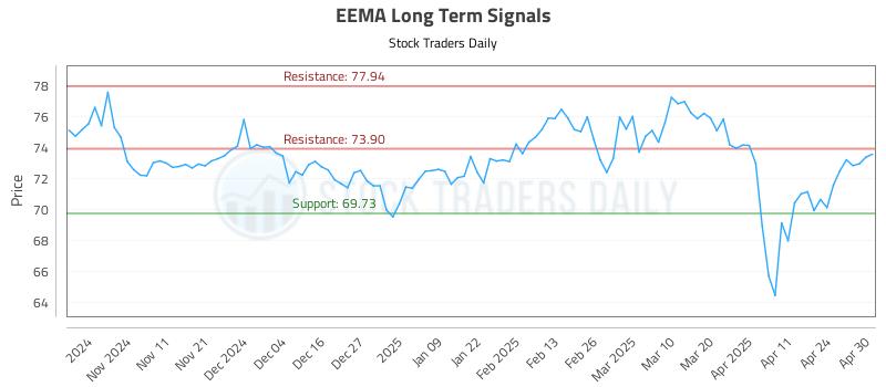 EEMA Long Term Analysis for May 1 2025 EEMA Long Term Analysis for May 1 2025