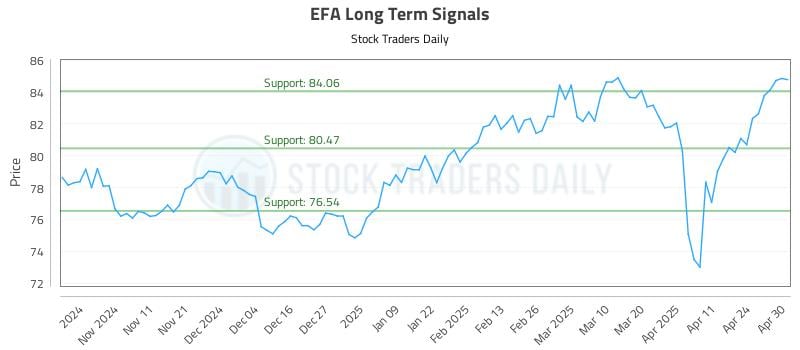 EFA Long Term Analysis for May 1 2025 EFA Long Term Analysis for May 1 2025