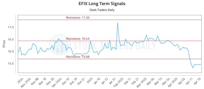 EFIX Long Term Analysis for May 1 2025 EFIX Long Term Analysis for May 1 2025