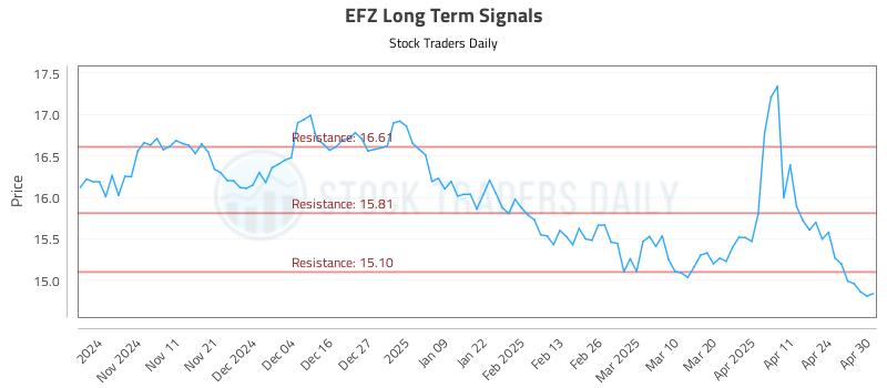 EFZ Long Term Analysis for May 1 2025 EFZ Long Term Analysis for May 1 2025