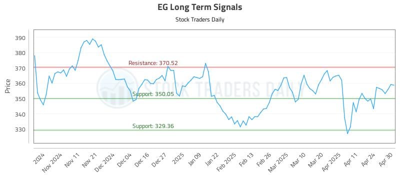 EG Long Term Analysis for May 1 2025 EG Long Term Analysis for May 1 2025