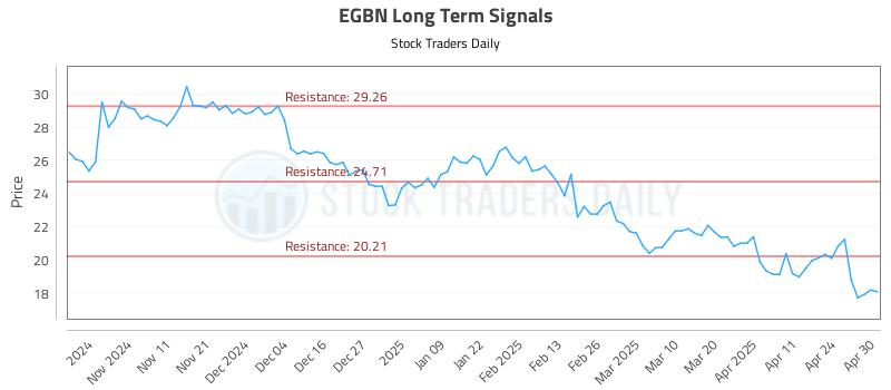 EGBN Long Term Analysis for May 1 2025 EGBN Long Term Analysis for May 1 2025