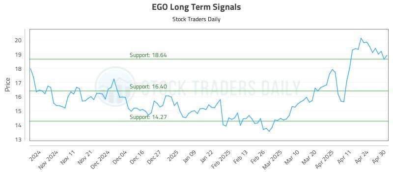 EGO Long Term Analysis for May 1 2025 EGO Long Term Analysis for May 1 2025