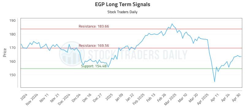 EGP Long Term Analysis for May 1 2025 EGP Long Term Analysis for May 1 2025