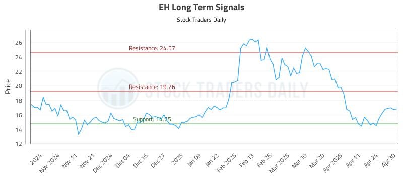 EH Long Term Analysis for May 1 2025