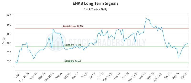 EHAB Long Term Analysis for May 1 2025