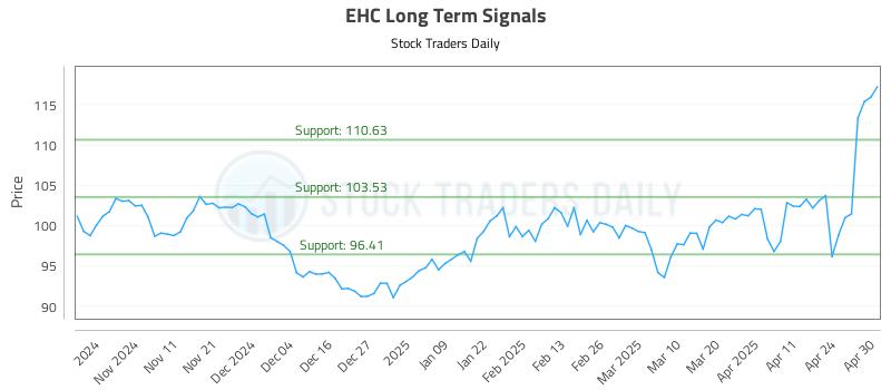 EHC Long Term Analysis for May 1 2025