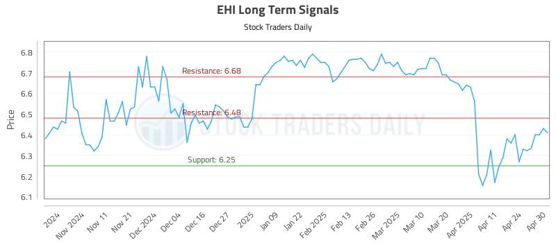 EHI Long Term Analysis for May 1 2025