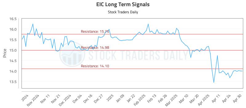 EIC Long Term Analysis for May 1 2025