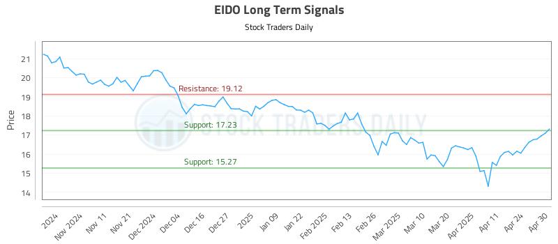 EIDO Long Term Analysis for May 1 2025