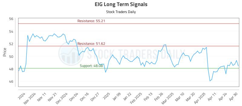 EIG Long Term Analysis for May 1 2025 EIG Long Term Analysis for May 1 2025