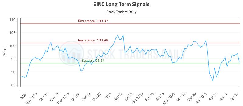 EINC Long Term Analysis for May 1 2025 EINC Long Term Analysis for May 1 2025