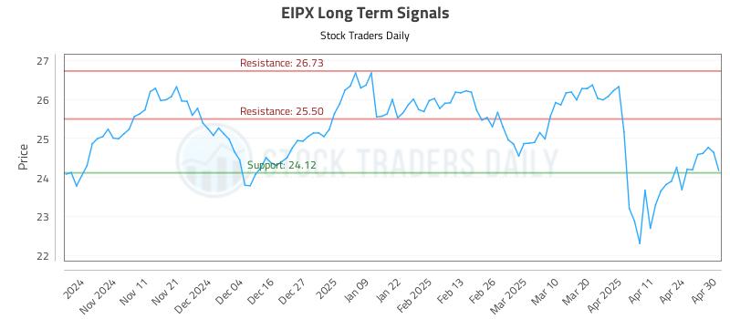 EIPX Long Term Analysis for May 1 2025 EIPX Long Term Analysis for May 1 2025