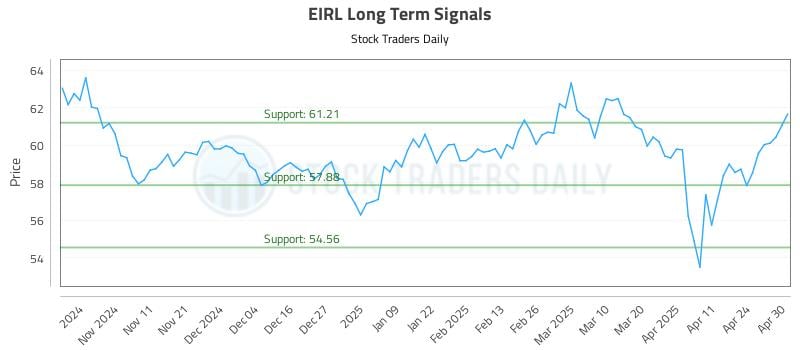 EIRL Long Term Analysis for May 1 2025 EIRL Long Term Analysis for May 1 2025