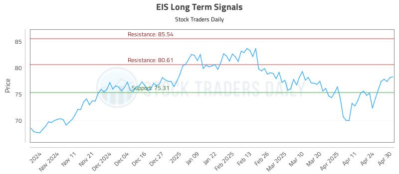 EIS Long Term Analysis for May 1 2025 EIS Long Term Analysis for May 1 2025
