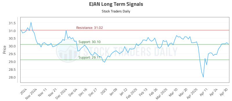 EJAN Long Term Analysis for May 1 2025 EJAN Long Term Analysis for May 1 2025