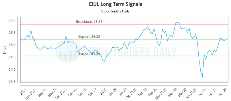 EJUL Long Term Analysis for May 1 2025 EJUL Long Term Analysis for May 1 2025