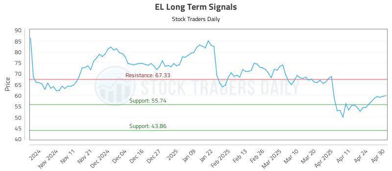 EL Long Term Analysis for May 1 2025 EL Long Term Analysis for May 1 2025
