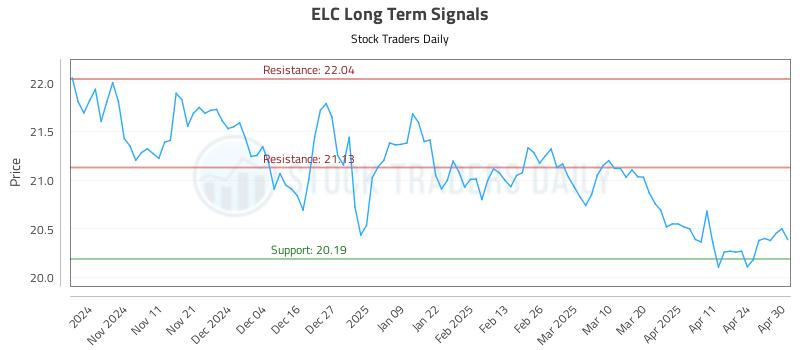 ELC Long Term Analysis for May 1 2025 ELC Long Term Analysis for May 1 2025