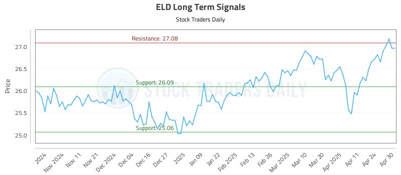 ELD Long Term Analysis for May 1 2025