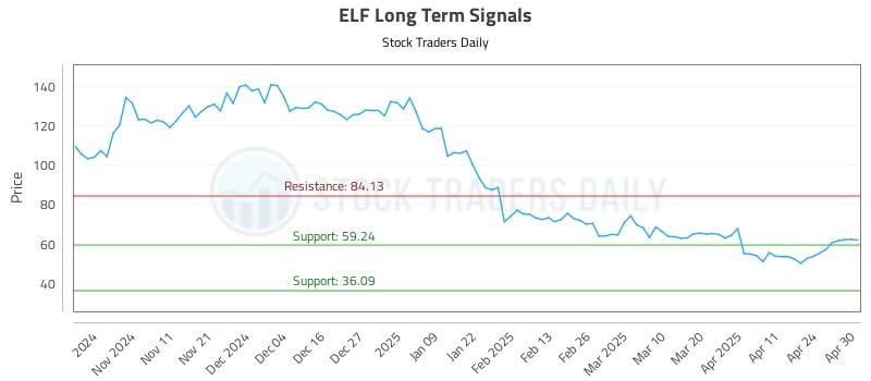 ELF Long Term Analysis for May 1 2025 ELF Long Term Analysis for May 1 2025