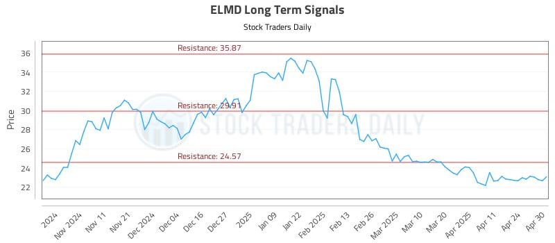 ELMD Long Term Analysis for May 1 2025
