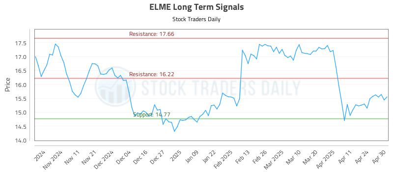 ELME Long Term Analysis for May 1 2025 ELME Long Term Analysis for May 1 2025