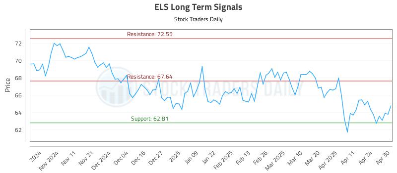 ELS Long Term Analysis for May 1 2025 ELS Long Term Analysis for May 1 2025