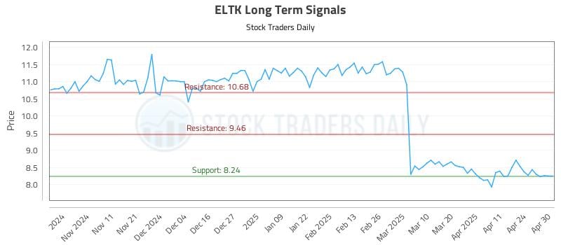 ELTK Long Term Analysis for May 1 2025 ELTK Long Term Analysis for May 1 2025