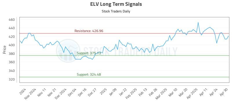 ELV Long Term Analysis for May 1 2025