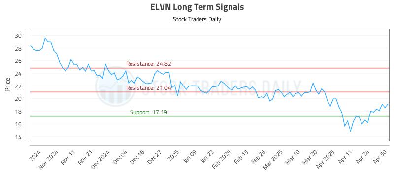 ELVN Long Term Analysis for May 1 2025