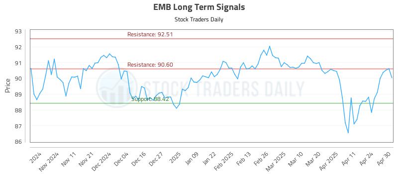 EMB Long Term Analysis for May 1 2025