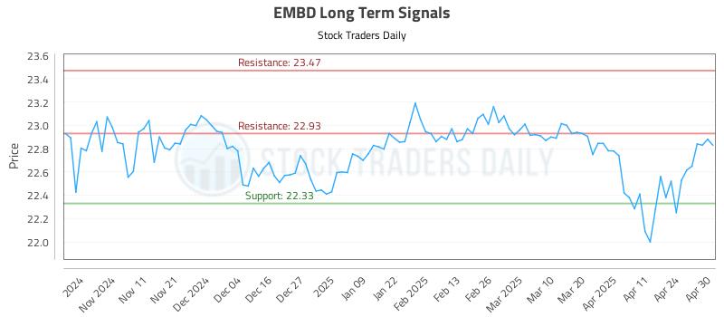 EMBD Long Term Analysis for May 1 2025