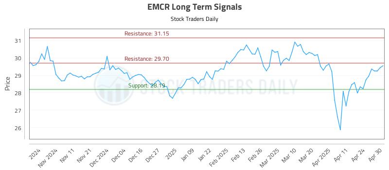 EMCR Long Term Analysis for May 1 2025