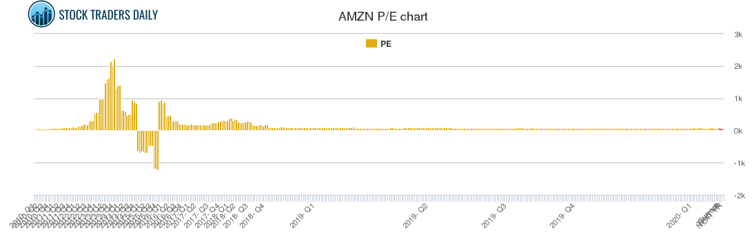 AMZN PE chart