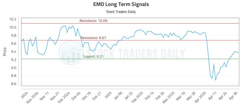 EMD Long Term Analysis for May 1 2025 EMD Long Term Analysis for May 1 2025