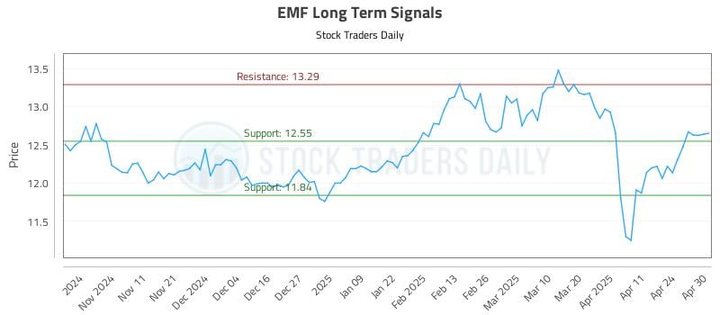 EMF Long Term Analysis for May 1 2025 EMF Long Term Analysis for May 1 2025