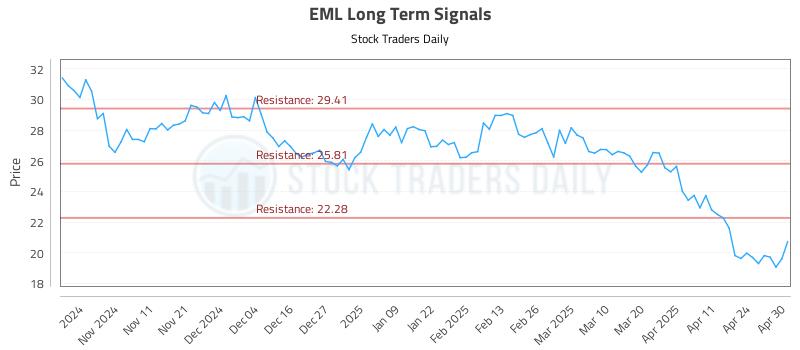 EML Long Term Analysis for May 1 2025 EML Long Term Analysis for May 1 2025