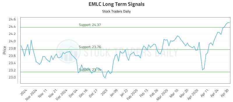 EMLC Long Term Analysis for May 1 2025 EMLC Long Term Analysis for May 1 2025