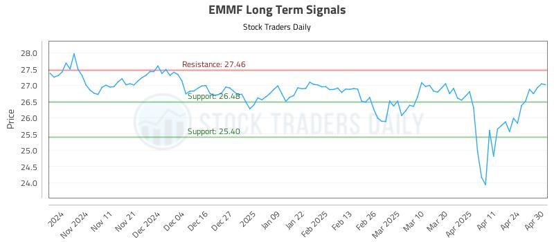 EMMF Long Term Analysis for May 1 2025 EMMF Long Term Analysis for May 1 2025