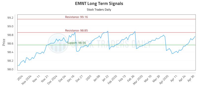 EMNT Long Term Analysis for May 1 2025 EMNT Long Term Analysis for May 1 2025