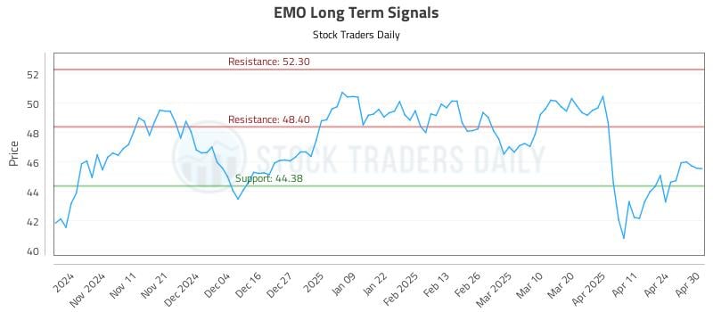 EMO Long Term Analysis for May 1 2025 EMO Long Term Analysis for May 1 2025
