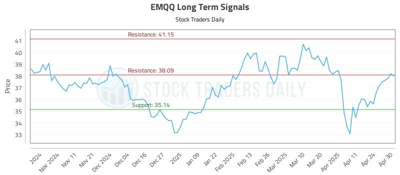 EMQQ Long Term Analysis for May 1 2025 EMQQ Long Term Analysis for May 1 2025