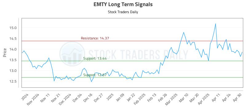 EMTY Long Term Analysis for May 1 2025 EMTY Long Term Analysis for May 1 2025