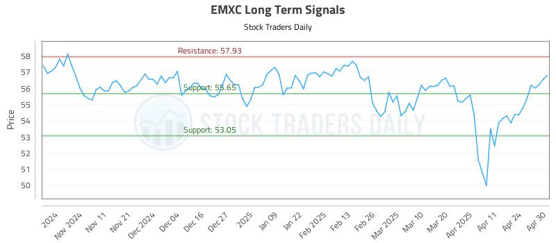 EMXC Long Term Analysis for May 1 2025