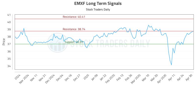 EMXF Long Term Analysis for May 1 2025 EMXF Long Term Analysis for May 1 2025