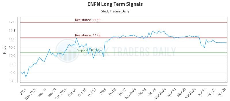 ENFN Long Term Analysis for May 1 2025 ENFN Long Term Analysis for May 1 2025